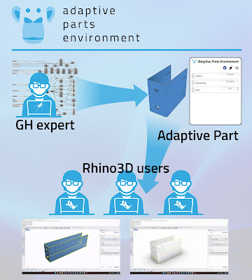 Adaptive Parts Environment, new GH plug-in